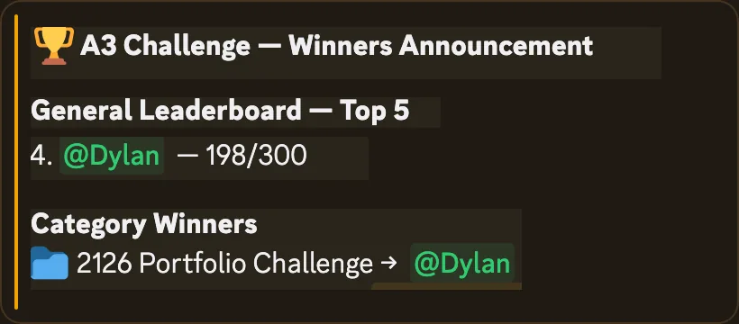 Cropped A3 winners announcement showing Dylan as 2126 Portfolio Challenge winner and 4th overall with 198 out of 300